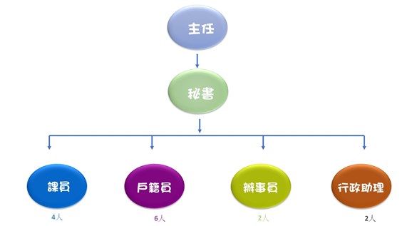 組織圖